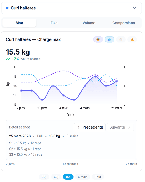 Graphique progression charge max