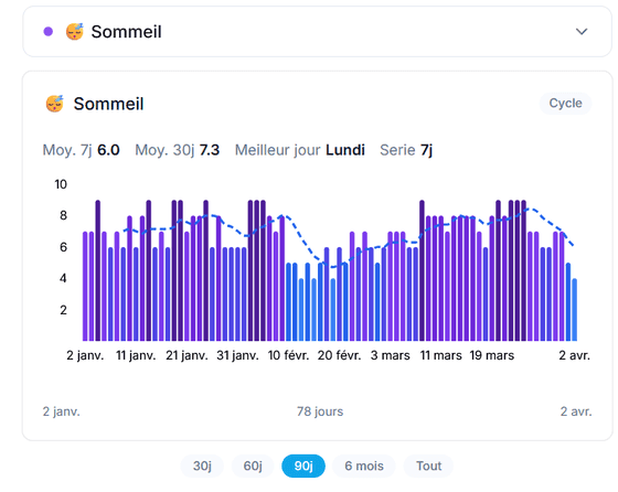 Graphique suivi sommeil